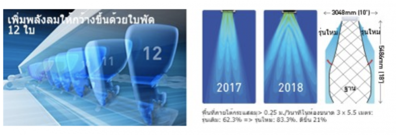 ระบบระบายอากาศ Panasonic Sky series- เทคโนโลยี Skywing ควบคุมกระแสลมไม่กระทบกับผิวหนังโดยตรง ให้ความเย็นเหมาะสม รักษาความชื้นในอากาศ ป้องกันผิวแห้ง