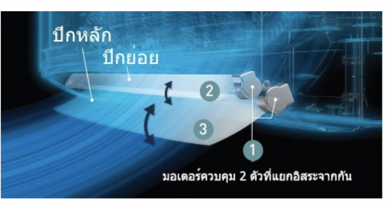 ระบบระบายอากาศ Panasonic Sky series- เทคโนโลยี Skywing ควบคุมกระแสลมไม่กระทบกับผิวหนังโดยตรง ให้ความเย็นเหมาะสม รักษาความชื้นในอากาศ ป้องกันผิวแห้ง