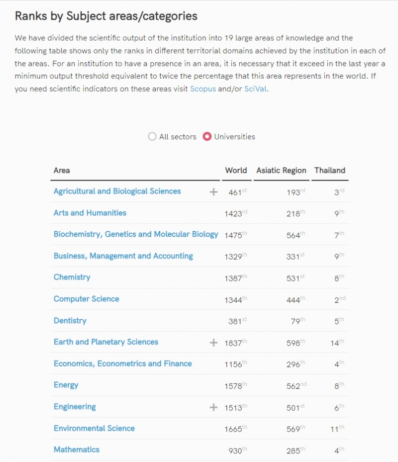หาดใหญ่ | สงขลานครินทร์คว้าอันดับ 6 ของประเทศ โดย Scimago Institutions ...